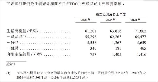 牧原股份资金缺口超600亿？赴港上市前实控人先分走逾40亿 成本优势被赶超？