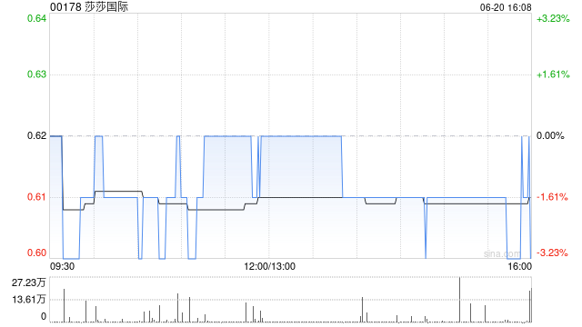 花旗：下调莎莎国际目标价至1港元 维持“买入”评级