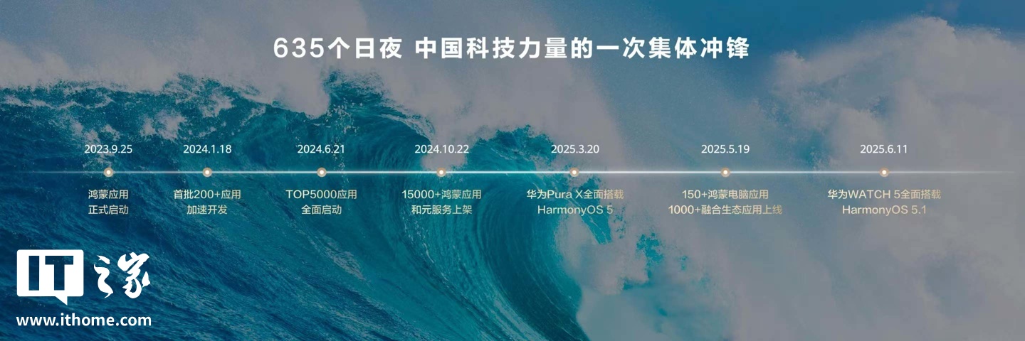 华为余承东：超 3 万个鸿蒙应用及元服务全速开发 / 更新，已覆盖 TOP 5000 应用