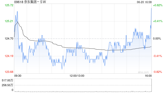 高盛：予京东集团-SW“买入”评级 目标价187港元
