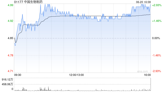 美银证券：升中国生物制药目标至5.9港元 重申“买入”评级