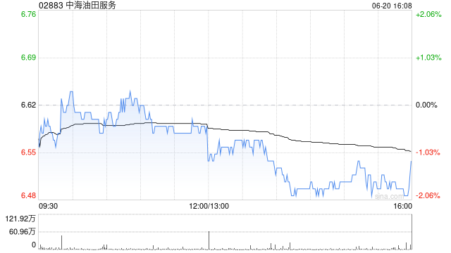 麦格理：两钻井平台合同提前终止 降中海油田服务目标价至8.6港元
