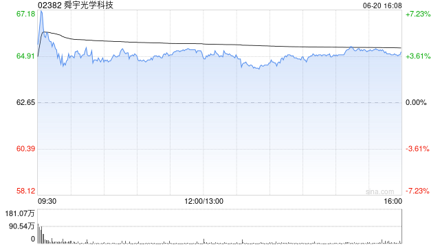 花旗：舜宇光学科技预计未来3至5年内成为全球三大车用镜头模块供应商 目标价98港元