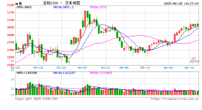 豆粕：市场供需同向增加 压力预期持续后移