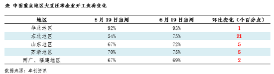 豆粕：市场供需同向增加 压力预期持续后移