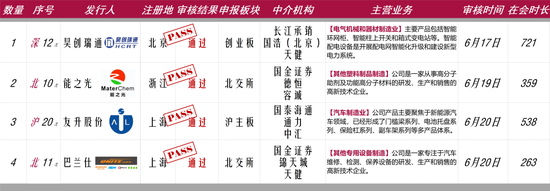 4过4，国金证券时隔1年多“零”IPO上会审核项目本周破冰！