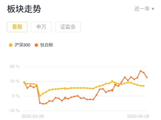 连续三轮涨价，钛白粉喜迎基本面改善？小弟股价疯涨，大哥按兵不动，悲喜并不相通