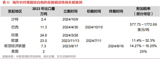 连续三轮涨价，钛白粉喜迎基本面改善？小弟股价疯涨，大哥按兵不动，悲喜并不相通