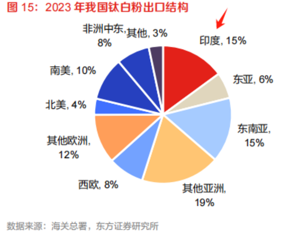连续三轮涨价，钛白粉喜迎基本面改善？小弟股价疯涨，大哥按兵不动，悲喜并不相通