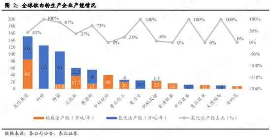 连续三轮涨价，钛白粉喜迎基本面改善？小弟股价疯涨，大哥按兵不动，悲喜并不相通
