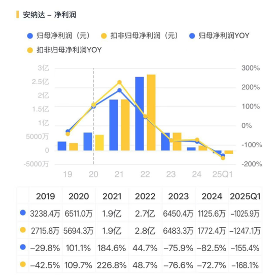 连续三轮涨价，钛白粉喜迎基本面改善？小弟股价疯涨，大哥按兵不动，悲喜并不相通