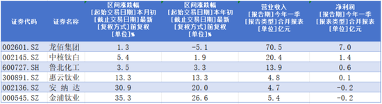 连续三轮涨价，钛白粉喜迎基本面改善？小弟股价疯涨，大哥按兵不动，悲喜并不相通