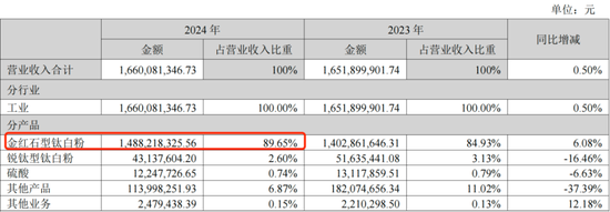 连续三轮涨价，钛白粉喜迎基本面改善？小弟股价疯涨，大哥按兵不动，悲喜并不相通