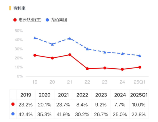 连续三轮涨价，钛白粉喜迎基本面改善？小弟股价疯涨，大哥按兵不动，悲喜并不相通