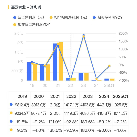 连续三轮涨价，钛白粉喜迎基本面改善？小弟股价疯涨，大哥按兵不动，悲喜并不相通