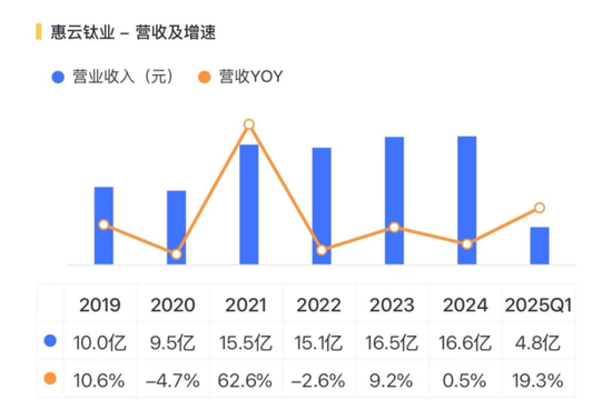 连续三轮涨价，钛白粉喜迎基本面改善？小弟股价疯涨，大哥按兵不动，悲喜并不相通