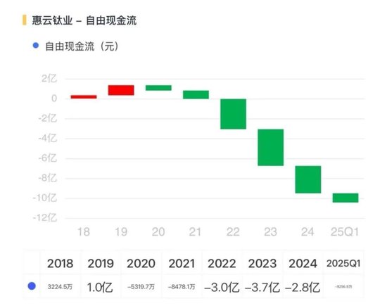 连续三轮涨价，钛白粉喜迎基本面改善？小弟股价疯涨，大哥按兵不动，悲喜并不相通