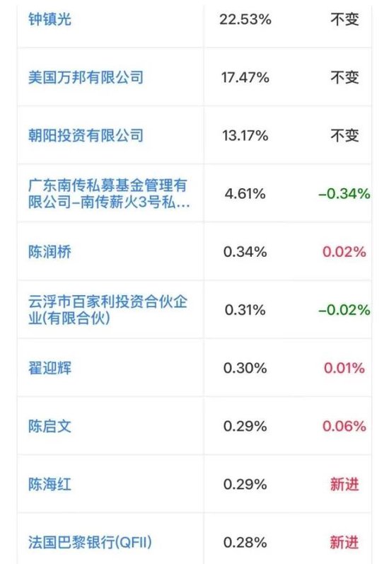 连续三轮涨价，钛白粉喜迎基本面改善？小弟股价疯涨，大哥按兵不动，悲喜并不相通
