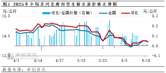 卓创资讯：二季度河北生猪市场行情先小涨后震荡回落