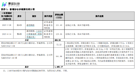 惠程科技财务造假后续：遭股民索赔超1250万 中介机构上被告席