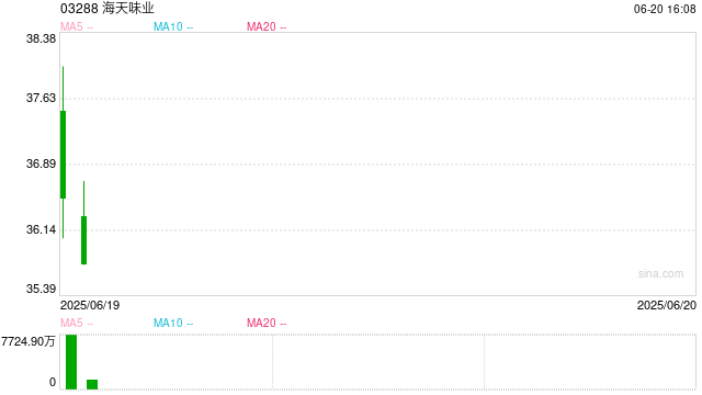 海天味业港股上市次日跌破发行价，市值单日蒸发46亿港元，国际化战略遭遇“开门黑”
