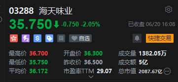 海天味业港股上市次日跌破发行价，市值单日蒸发46亿港元，国际化战略遭遇“开门黑”