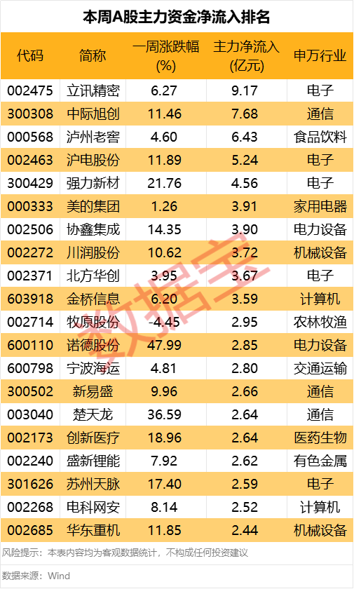 主力资金一周调仓路线图曝光!消费龙头获大幅加仓