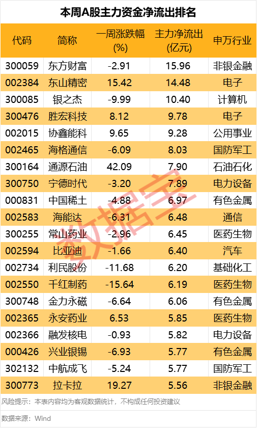 主力资金一周调仓路线图曝光!消费龙头获大幅加仓