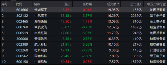 伊以冲突愈演愈烈，避险情绪升温！512810续跌1%尾盘溢价走高！机构：关注国防军工三大增长曲线
