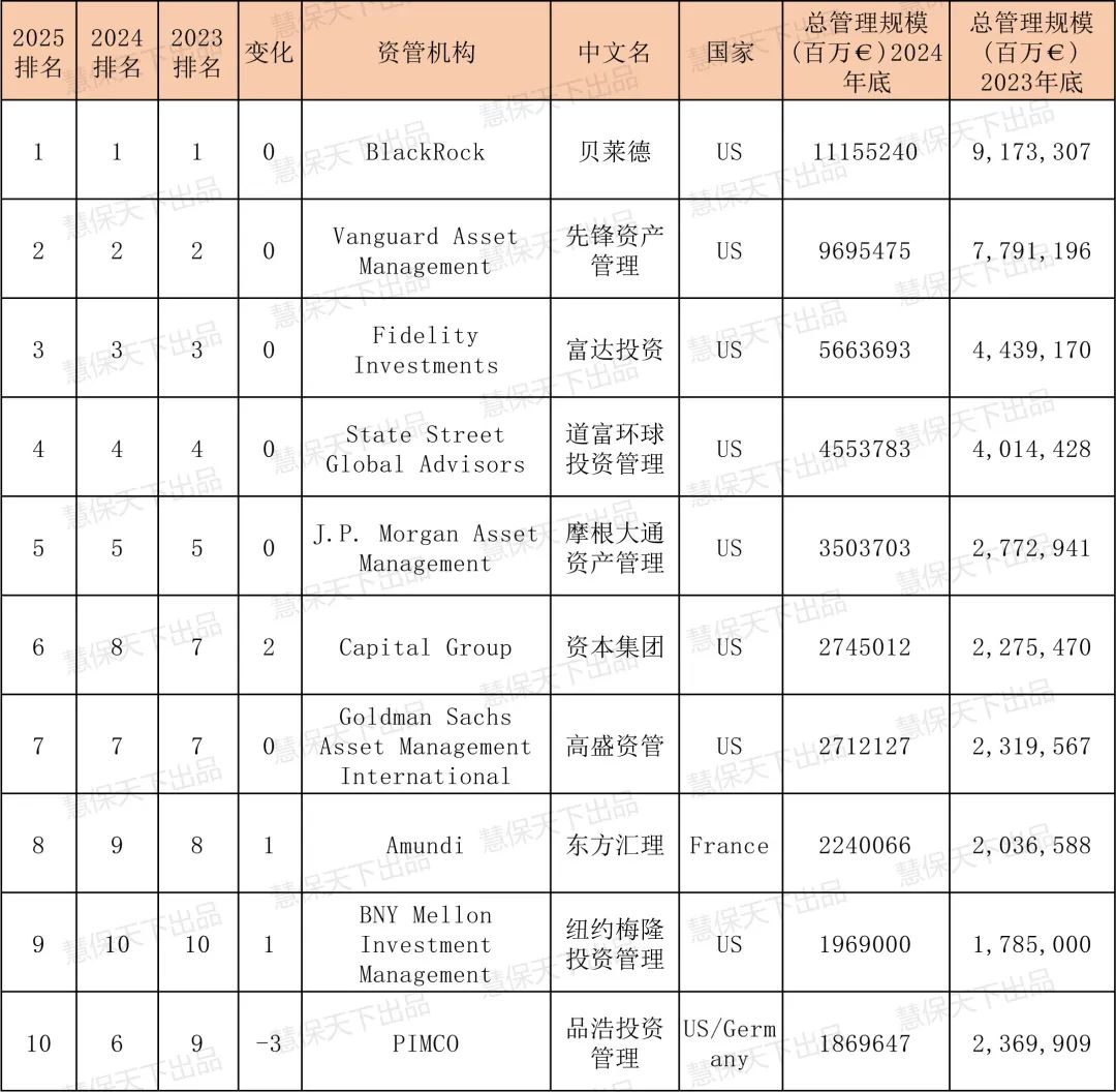 全球资管500强出炉！国寿资产首次跻身前30名，保险资管包揽中国机构前三