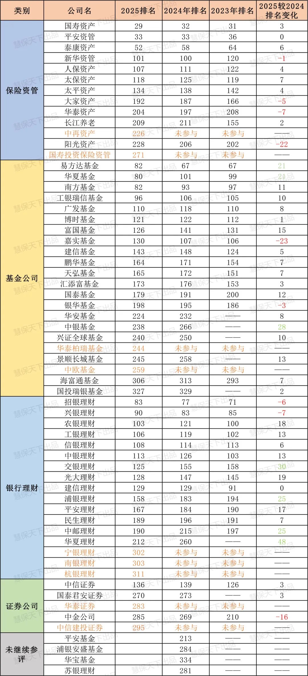 全球资管500强出炉！国寿资产首次跻身前30名，保险资管包揽中国机构前三