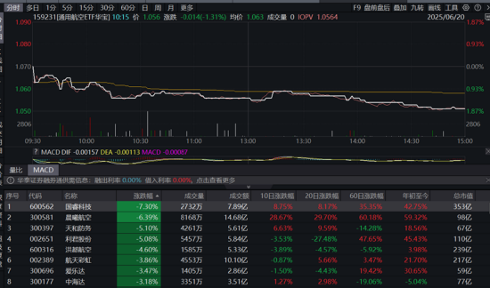 A股缩量回调，高股息逆市拉升，银行ETF（512800）收涨超1%！白酒猛攻，食品ETF上探1.52%
