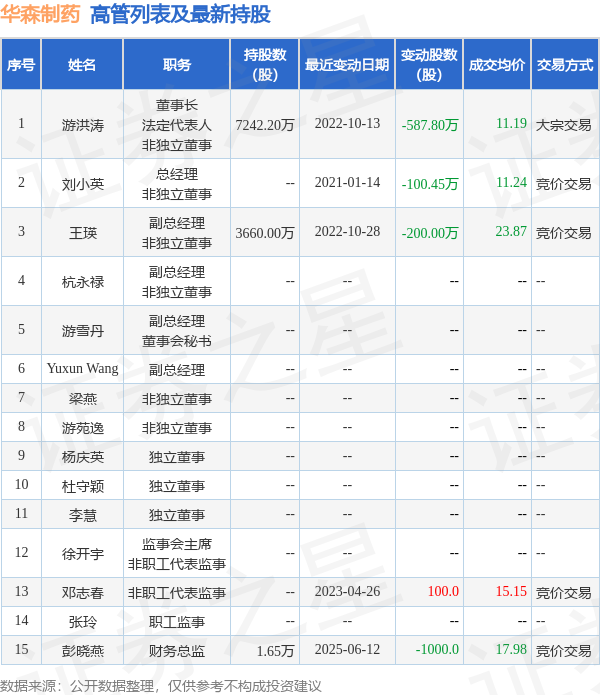 华森制药：6月19日高管彭晓燕减持股份合计3300股
