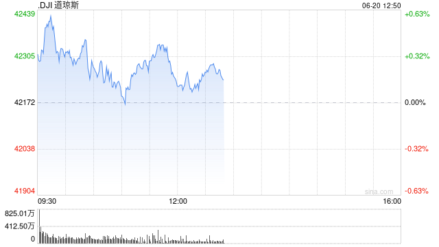 开盘：美股周五高开 特朗普推迟对伊朗打击决定