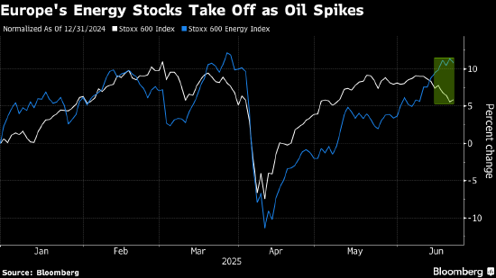 欧洲股市上涨 特朗普推迟就是否打击伊朗做决定