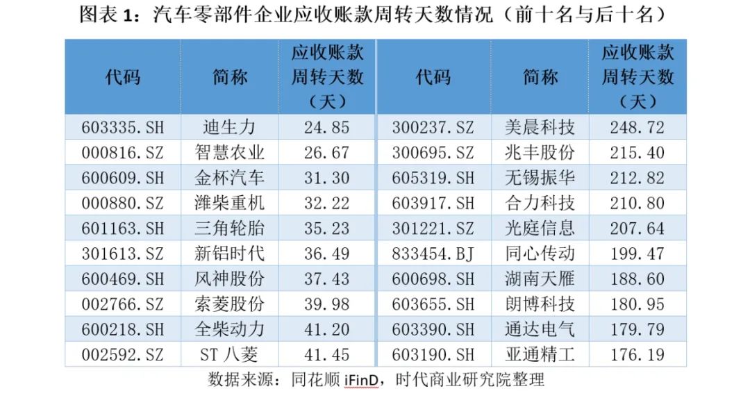 车企承诺60天账期背后：零部件企业应收账款周转天数平均101天，仅一家车企符合要求