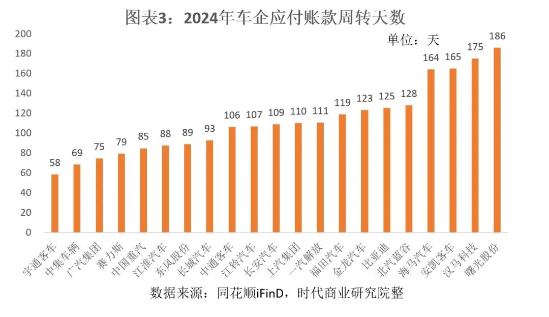 车企承诺60天账期背后：零部件企业应收账款周转天数平均101天，仅一家车企符合要求