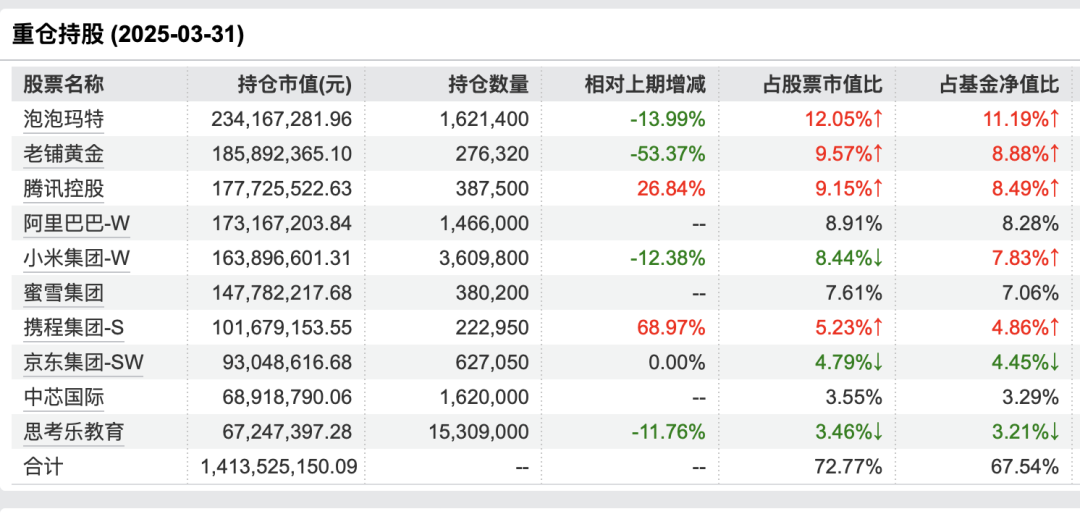 95后基金经理押中泡泡玛特，只会买白酒的张坤们老了？|棱镜