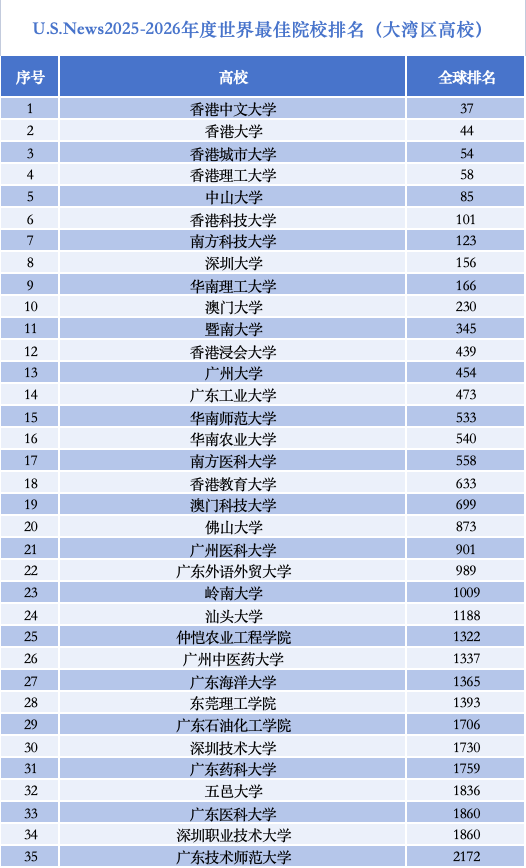 世界大学排行榜上，大湾区高校为何强势“抱团”崛起？