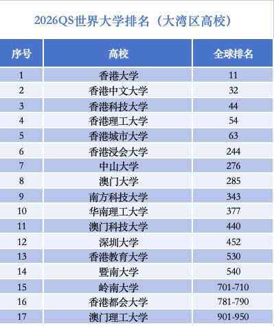 世界大学排行榜上，大湾区高校为何强势“抱团”崛起？