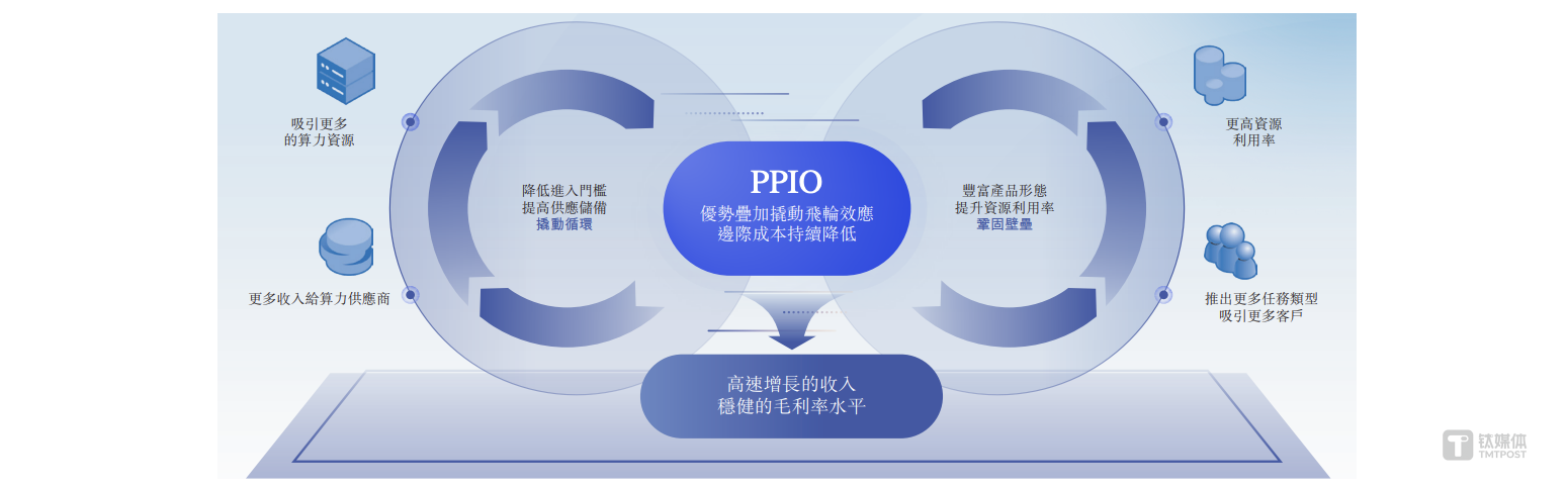 三年累亏5.68亿元，AI云公司PPIO派欧云冲刺港股CEO要圆上市梦