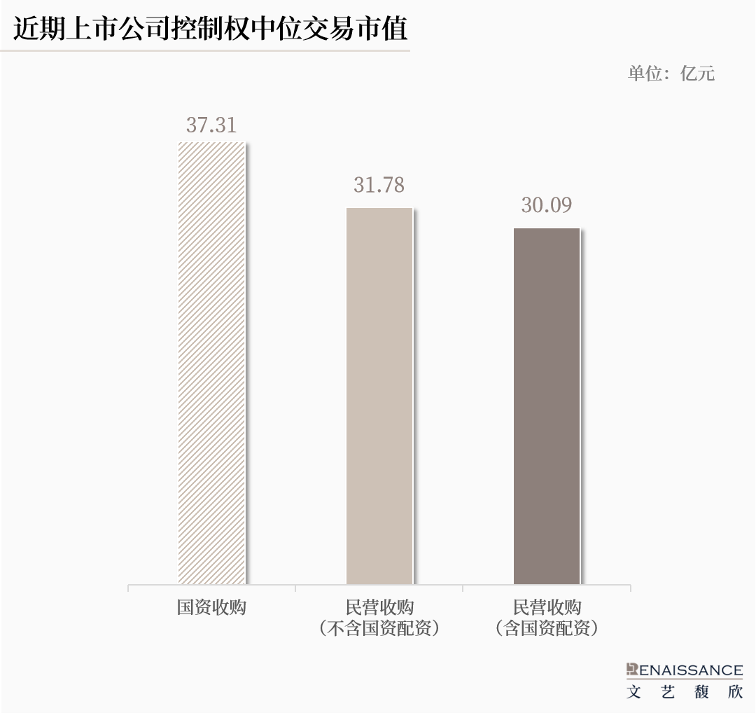 从直接出手转向“配资”,国资参与A股控制权交易的模式正在多样化