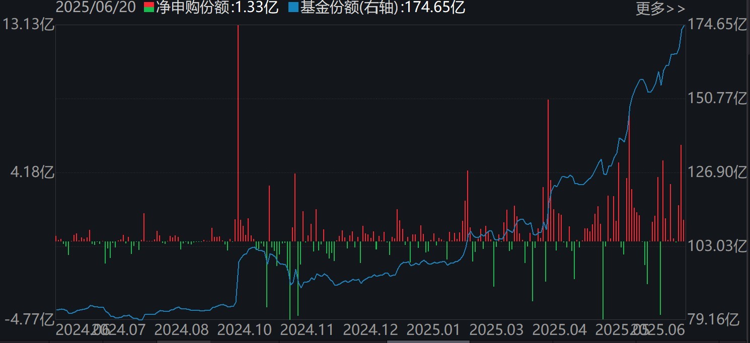 调整就是机会！机构大动作调仓，23只行业ETF被疯狂扫货，这个板块更是被资金连续买入