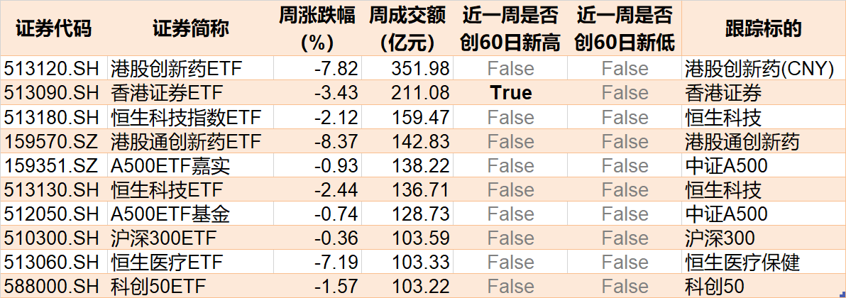 调整就是机会！机构大动作调仓，23只行业ETF被疯狂扫货，这个板块更是被资金连续买入