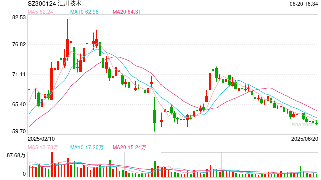 险资要扫货？年内超8900次调研A股 硬科技、创新药很热门 汇川技术成人气王