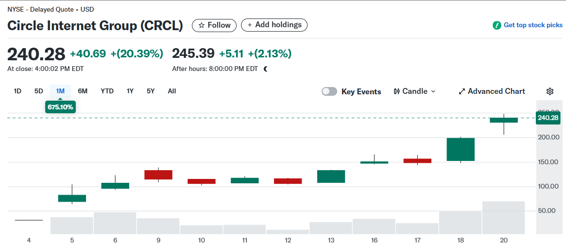 上市10天6倍后,还有分析师继续看涨Circle?