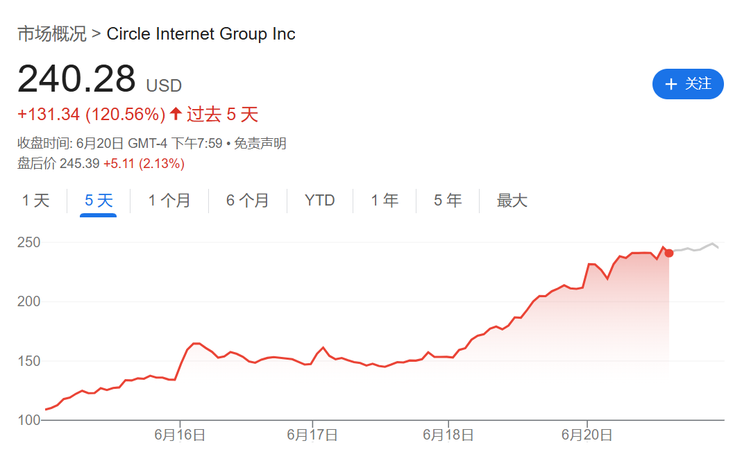 Circle股价飙升675%背后：稳定币重塑支付版图，亚马逊、银行、Visa上演“三国杀”