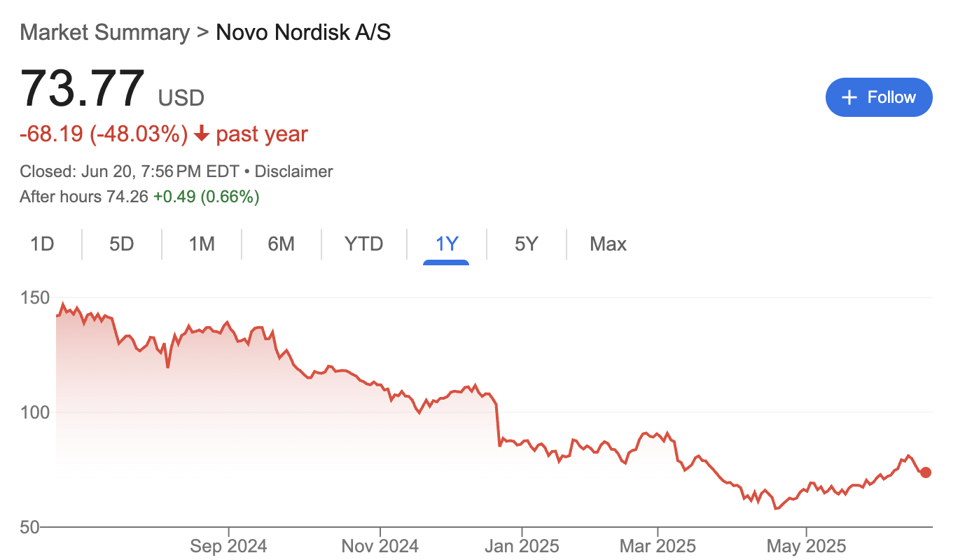 股价腰斩后，诺和诺德迎来翻盘希望？实验数据显示新药减重效果击败Zepbound