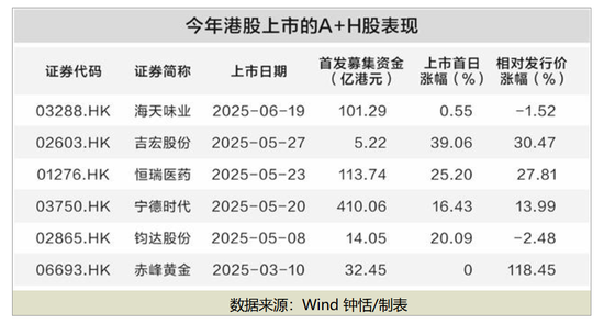 最高涨超100%！顶级私募、国际金融巨头重金押注！