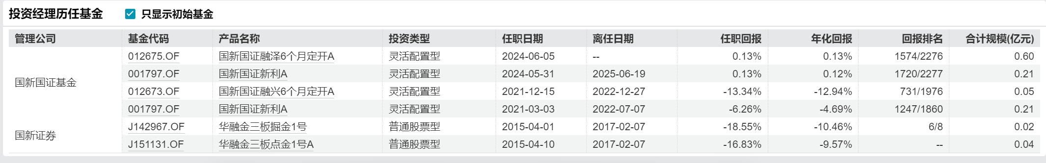 少见！国新国证首席投资官两次卸任同一只基金